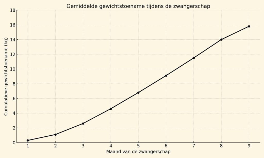 Gewichtstoename zwangerschap curve